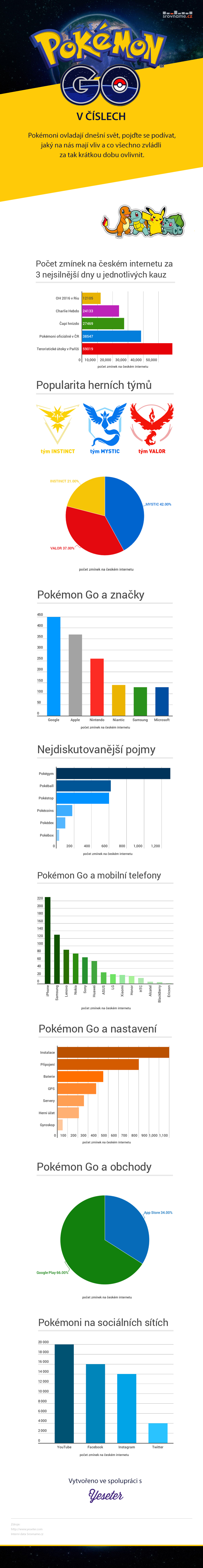 Pokémon Go infografika