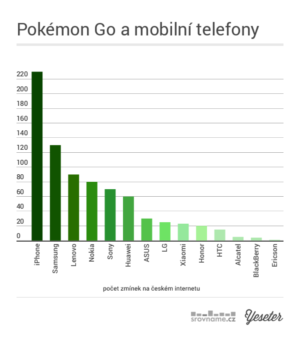 Pokémon Go a mobilní telefony