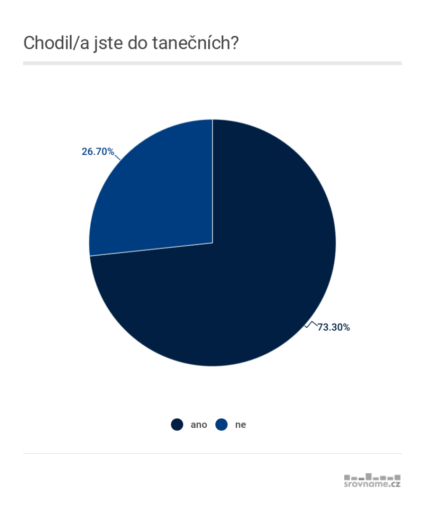 chodili jste do tanečních