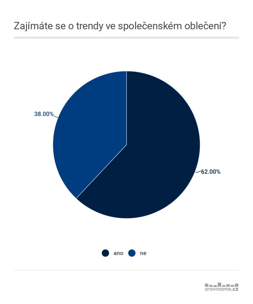 Zajímáte se o trendy ve společenském oblečení