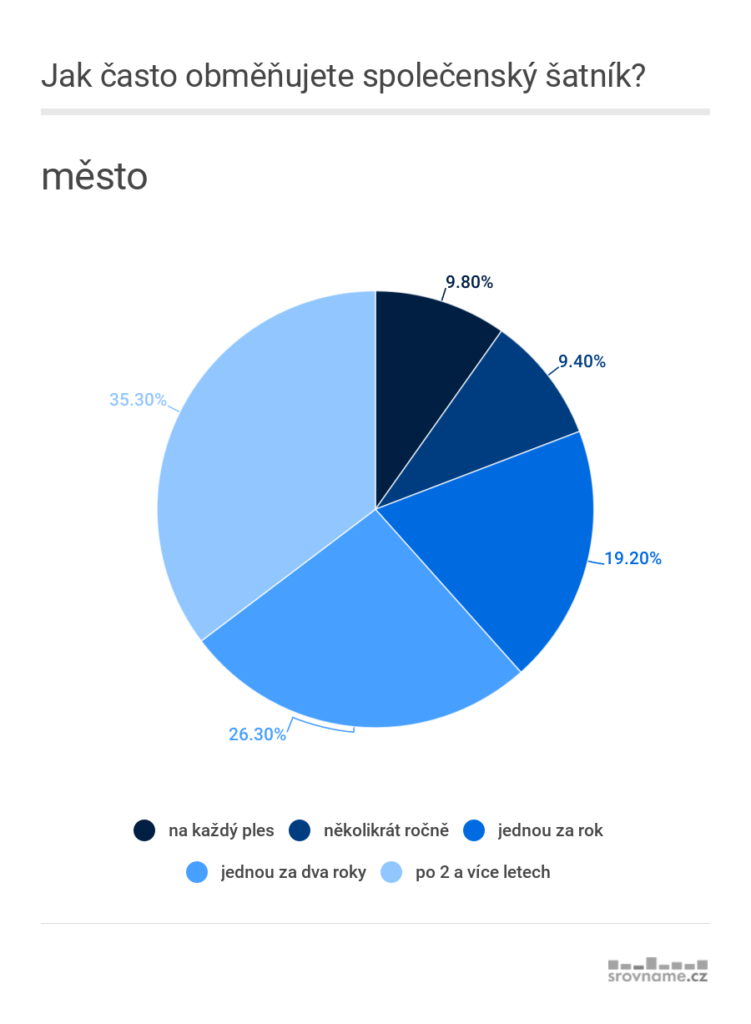 05_plesy_jak_casto_obmenujete_spolecensky_satnik_mesto