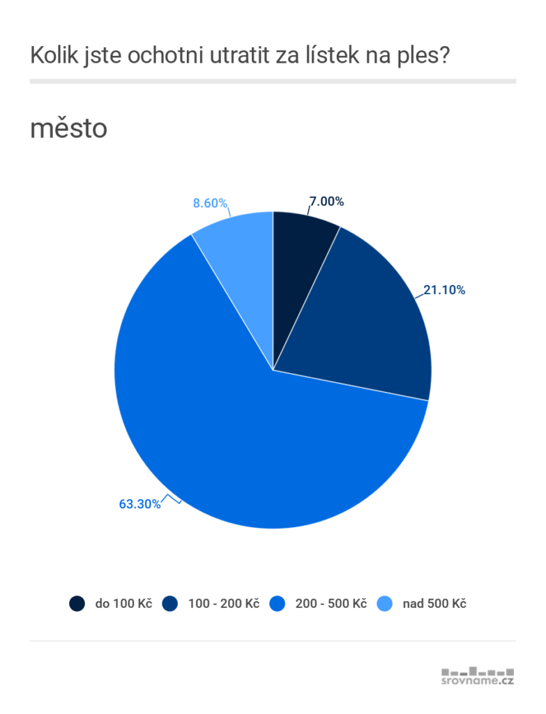 06_plesy_kolik_jste_ochotni_utratit_za_listek_na_ples_mesto