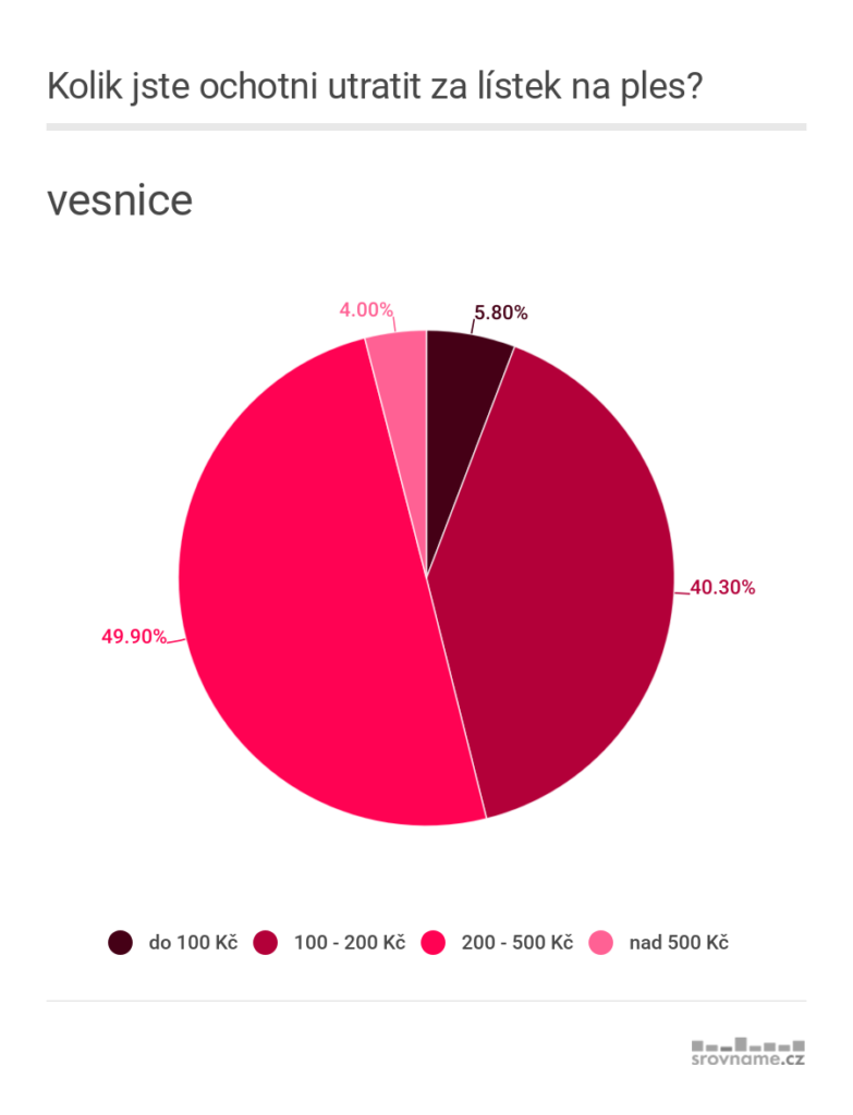 06_plesy_kolik_jste_ochotni_utratit_za_listek_na_ples_vesnice