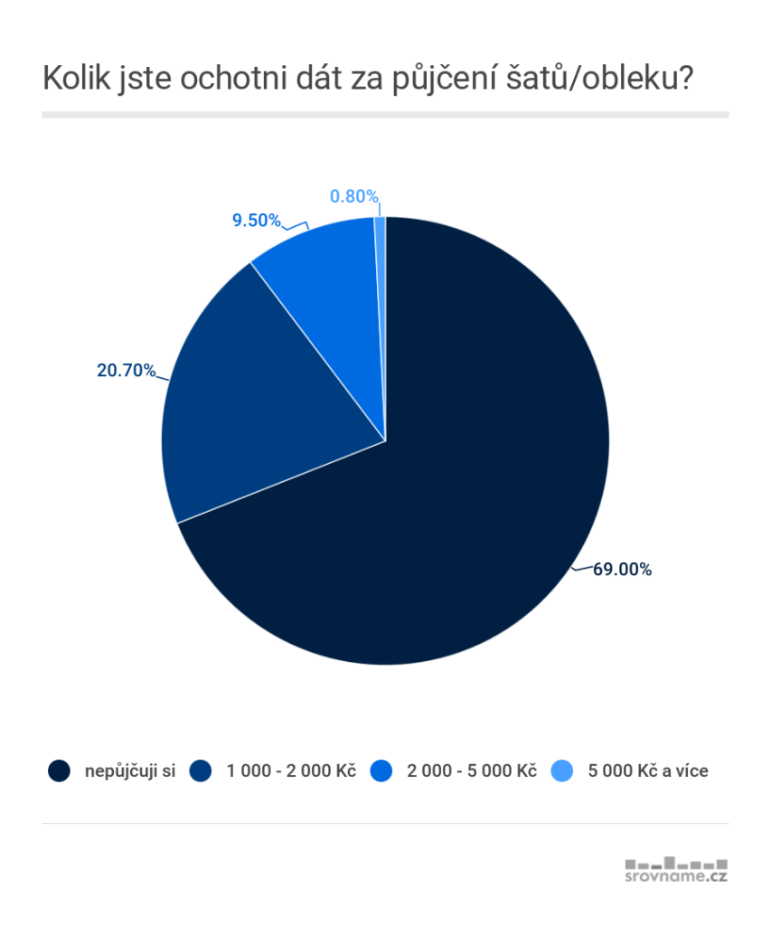 08_plesy_kolik_jste_ochotni_dat_za_pujceni_satu_obleku